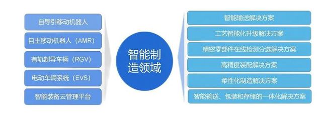 电子物流装置范畴三家企业接连上市主旨上风与繁荣潜力详解(图10)