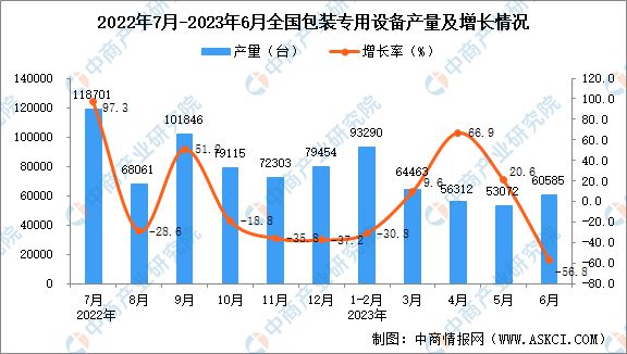 PG电子官方网站2023年上半年世界各省市包装专用摆设产量排行榜(图1)