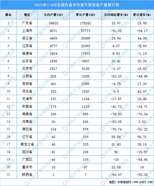 PG电子官方网站2023年上半年世界各省市包装专用摆设产量排行榜(图2)