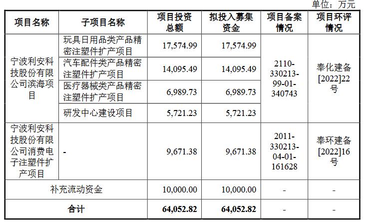 PG电子利安科技营收连升昨年净利降 生意高度依赖罗技集团(图3)