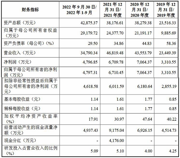 PG电子利安科技营收连升昨年净利降 生意高度依赖罗技集团(图1)