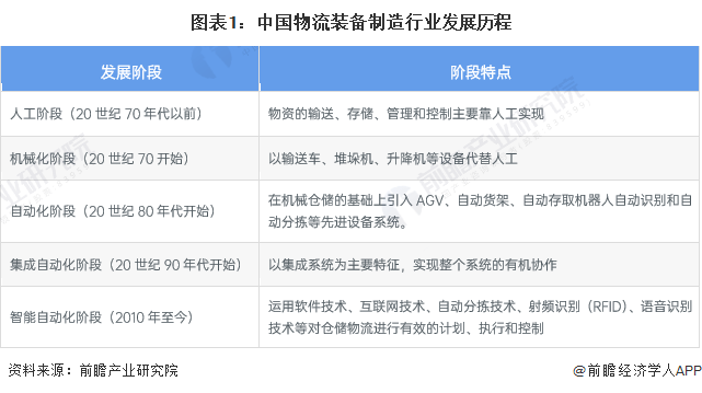 PG电子官方网站2023年中邦物流设备成立行业宣告示状理解 物流设备智能化排泄约(图1)