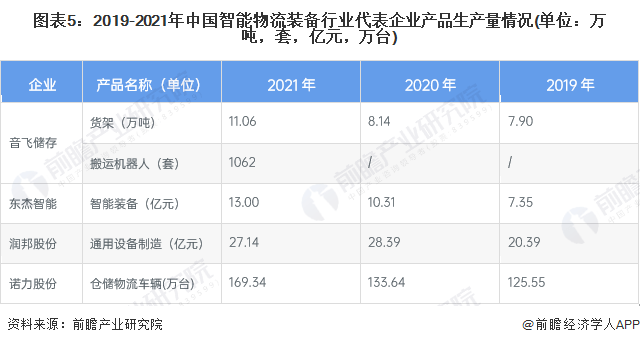 PG电子官方网站2023年中邦物流设备成立行业宣告示状理解 物流设备智能化排泄约(图5)