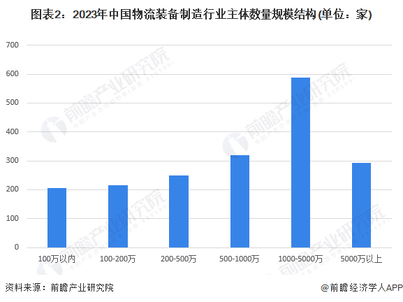 PG电子官方网站2023年中邦物流设备成立行业宣告示状理解 物流设备智能化排泄约(图2)