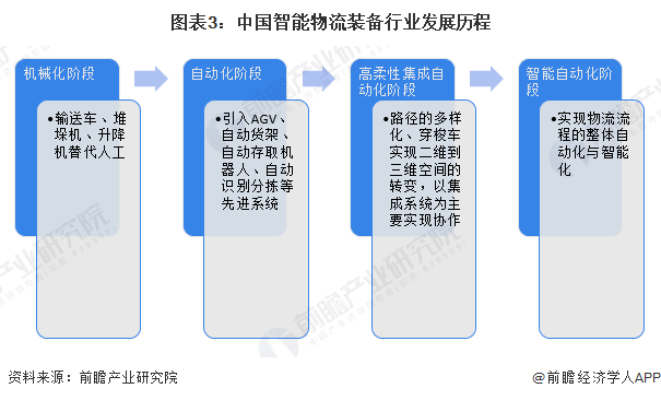 PG电子官方网站2023年中邦物流设备成立行业宣告示状理解 物流设备智能化排泄约(图3)