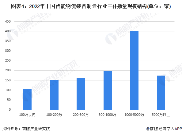 PG电子官方网站2023年中邦物流设备成立行业宣告示状理解 物流设备智能化排泄约(图4)