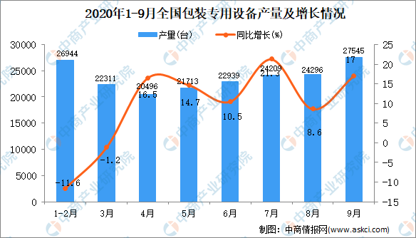 电子2020年1-9月中邦包装专用摆设产量数据统计阐明(图1)