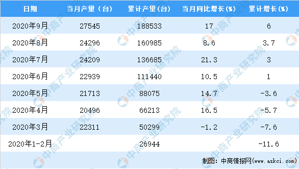 电子2020年1-9月中邦包装专用摆设产量数据统计阐明(图2)