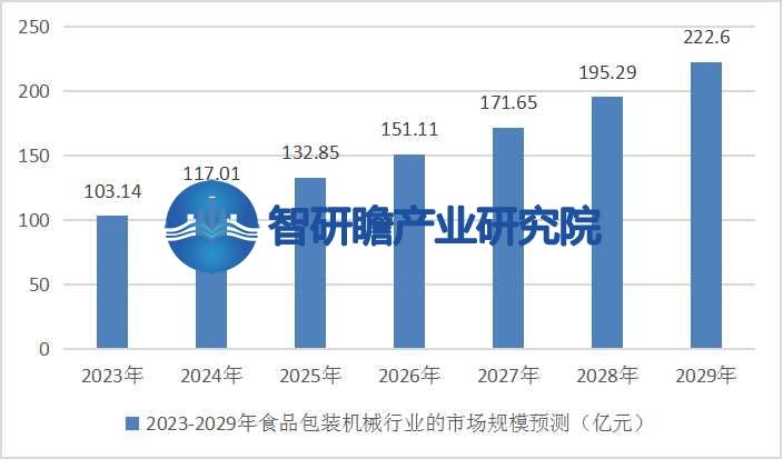 PG电子官方中邦食物包装呆板行业呈报：成为一切成立业中增速较疾的行业之一(图5)