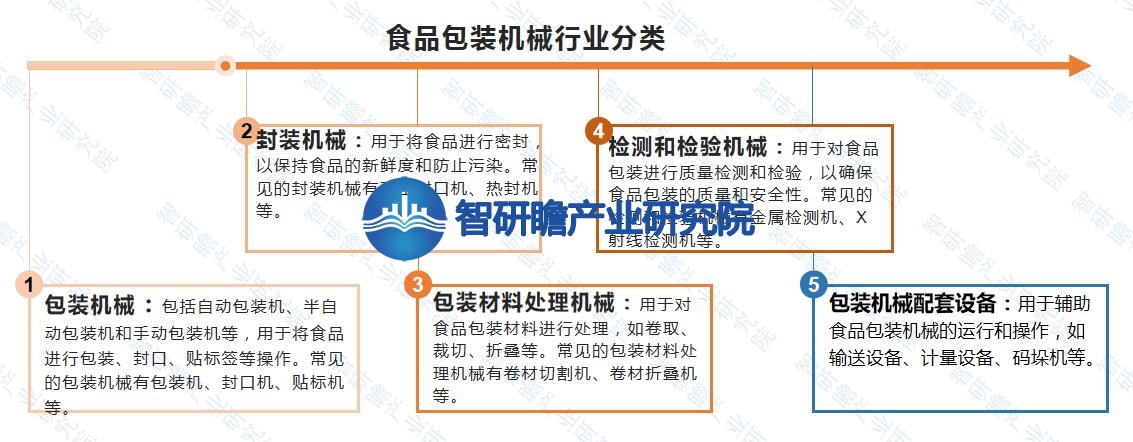 PG电子官方中邦食物包装呆板行业呈报：成为一切成立业中增速较疾的行业之一(图1)