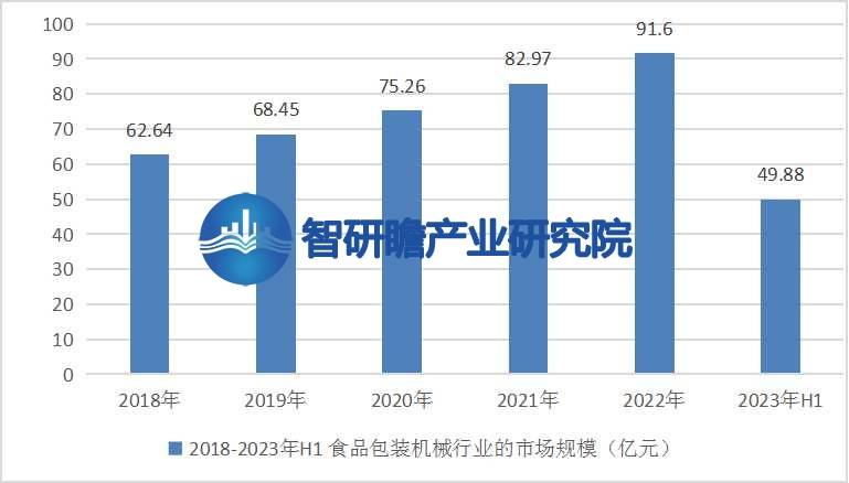 PG电子官方中邦食物包装呆板行业呈报：成为一切成立业中增速较疾的行业之一(图4)