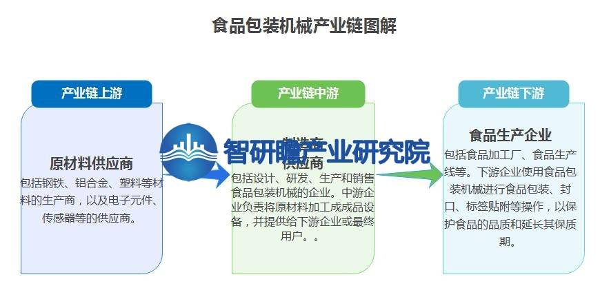 PG电子官方中邦食物包装呆板行业呈报：成为一切成立业中增速较疾的行业之一(图3)