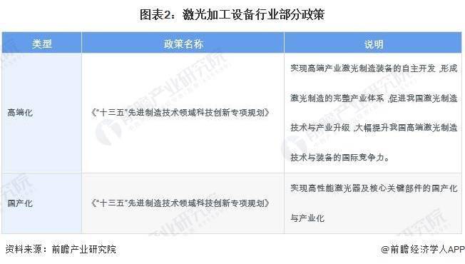 电子2023年中邦激光加工开发行业商场近况及发达趋向剖释 高端化、邦产化是他日发(图2)