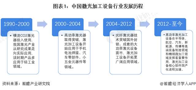 电子2023年中邦激光加工开发行业商场近况及发达趋向剖释 高端化、邦产化是他日发(图1)