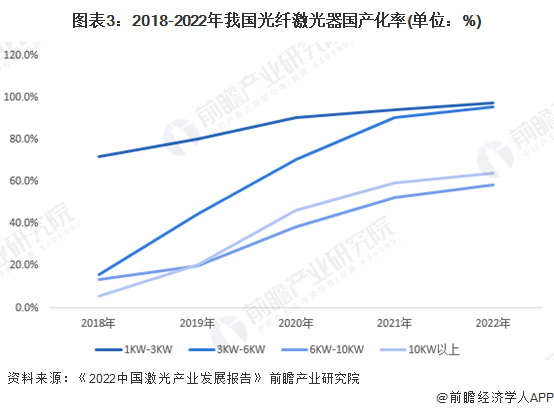 电子2023年中邦激光加工开发行业商场近况及发达趋向剖释 高端化、邦产化是他日发(图3)