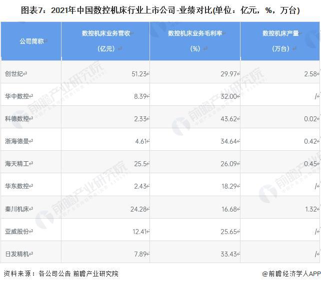 PG电子官方【前瞻剖判】2023-2028年中邦数控机床行业竞赛式样剖判(图3)