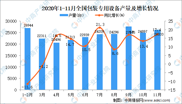 PG电子官方网站2020年1-11月中邦包装专用筑立产量数据统计认识(图1)