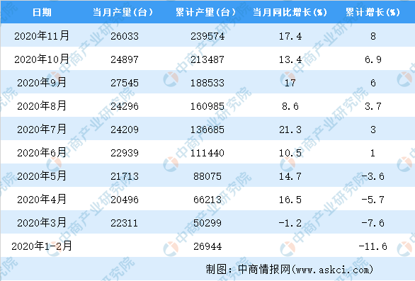 PG电子官方网站2020年1-11月中邦包装专用筑立产量数据统计认识(图2)