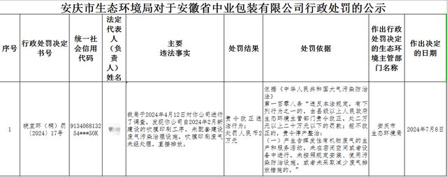 PG电子官方网站未配套修筑废气污染处置方法安徽省中业包装有限公司被罚2万(图1)