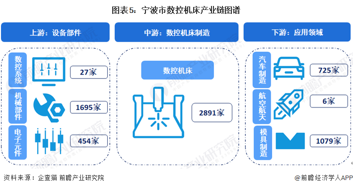 PG电子官方网站【提倡保藏】重磅！2023年宁波市数控机床财富链全景图谱(附财富(图5)