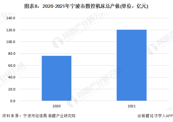 PG电子官方网站【提倡保藏】重磅！2023年宁波市数控机床财富链全景图谱(附财富(图8)