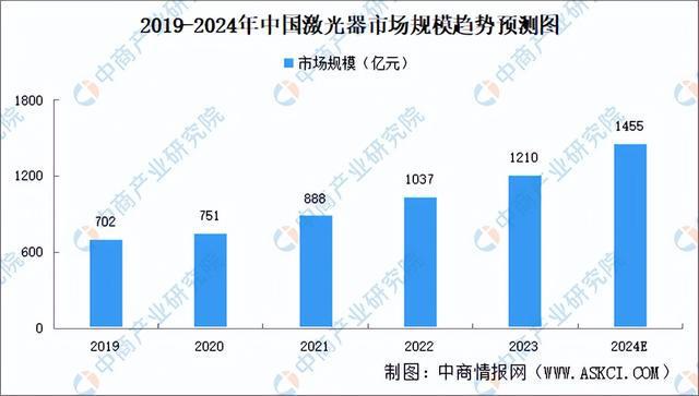 PG电子官方2024年中邦激光兴办财富链图谱讨论分解（附财富链全景图）(图2)