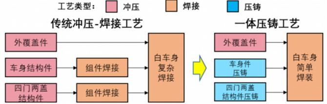 PG电子官方网站普恩克双五轴高速龙门正在大型一体化压铸车身构造件的操纵(图1)