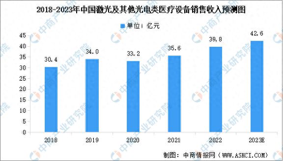 PG电子官方2023年中邦激光及其他光电类医疗修设市集界限预测及下逛使用规模占比(图1)