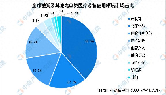 PG电子官方2023年中邦激光及其他光电类医疗修设市集界限预测及下逛使用规模占比(图2)