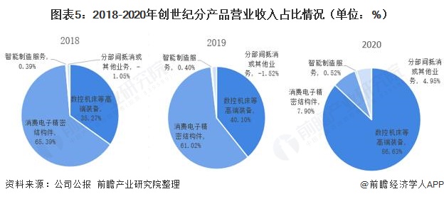 PG电子官方网站干货！2021年数控机床行业龙头企业剖判——创世纪：容身高端的数(图5)