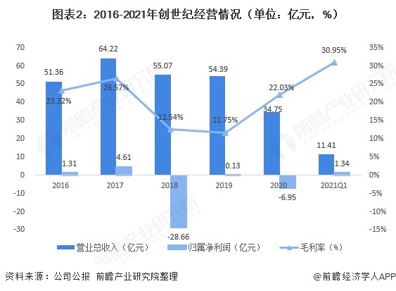 PG电子官方网站干货！2021年数控机床行业龙头企业剖判——创世纪：容身高端的数(图2)