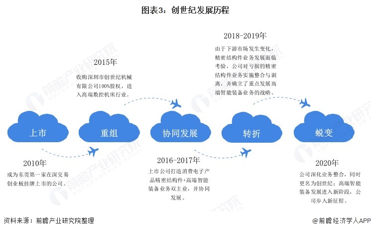 PG电子官方网站干货！2021年数控机床行业龙头企业剖判——创世纪：容身高端的数(图3)