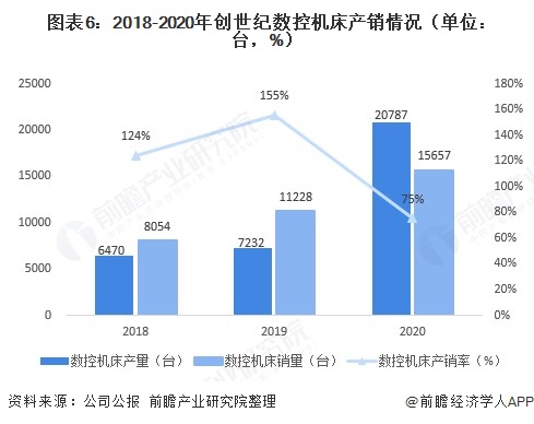 PG电子官方网站干货！2021年数控机床行业龙头企业剖判——创世纪：容身高端的数(图6)