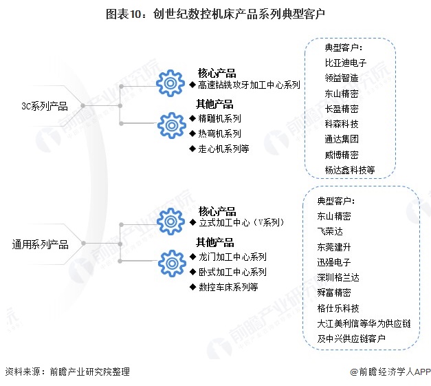 PG电子官方网站干货！2021年数控机床行业龙头企业剖判——创世纪：容身高端的数(图10)