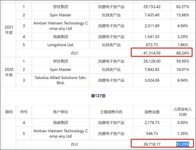 PG电子利安科技IPO：突击客户助推伸长 太甚依赖简单客户事迹已失速(图1)