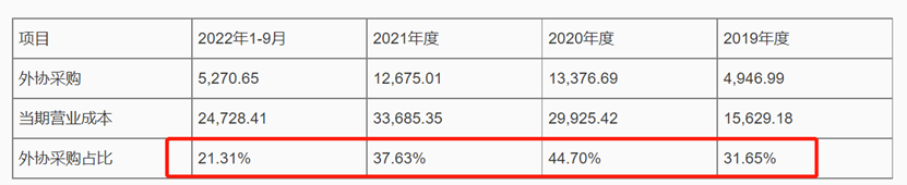 PG电子利安科技IPO：突击客户助推伸长 太甚依赖简单客户事迹已失速(图3)