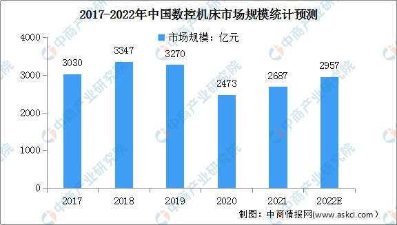 PG电子官方网站2022年中邦数控机床行业市集近况及开展前景预测剖判(图1)