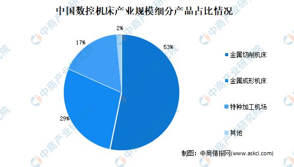 PG电子官方网站2022年中邦数控机床行业市集近况及开展前景预测剖判(图2)