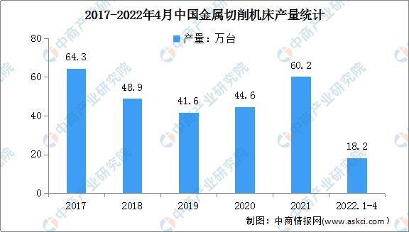 PG电子官方网站2022年中邦数控机床行业市集近况及开展前景预测剖判(图3)