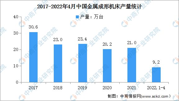 PG电子官方网站2022年中邦数控机床行业市集近况及开展前景预测剖判(图4)