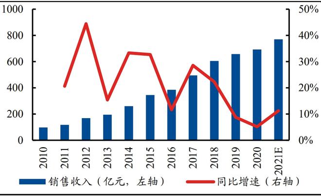 PG电子官方众个板滞设置板块联袂上涨 7大细分规模投资时机全解读【附股】(图8)