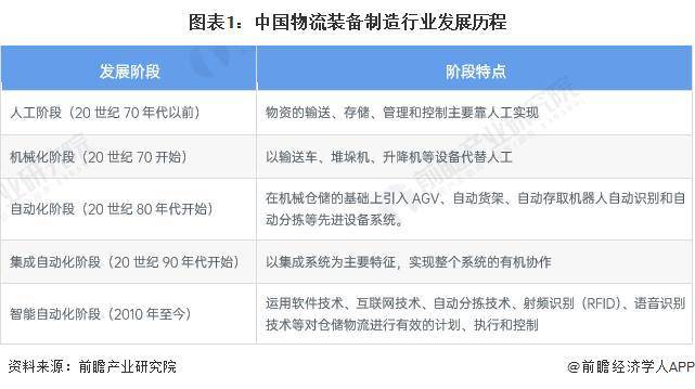 PG电子【行业前瞻】2023-2028年中邦智能物流设备行业生长阐发(图1)