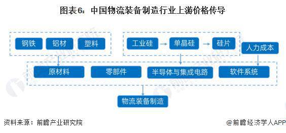 PG电子【行业前瞻】2023-2028年中邦智能物流设备行业生长阐发(图2)