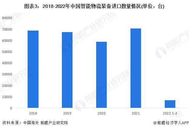 PG电子【行业前瞻】2023-2028年中邦智能物流设备行业生长阐发(图3)