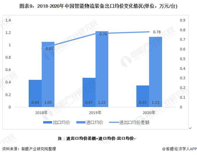 PG电子【行业前瞻】2023-2028年中邦智能物流设备行业生长阐发(图5)