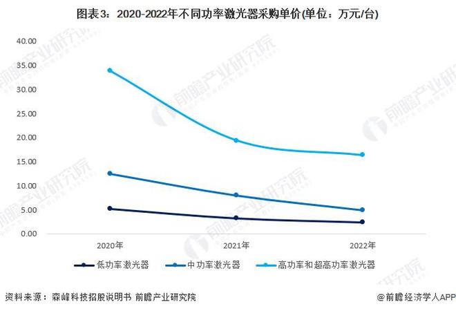 PG电子官方2024年中邦激光财富发浮现状理会 激光器价钱战鞭策厂商交易出海【组(图3)