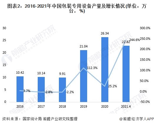 电子2021年中邦包装呆滞行业墟市近况、进出口情景及墟市周围阐明 出口金额逐年延(图2)