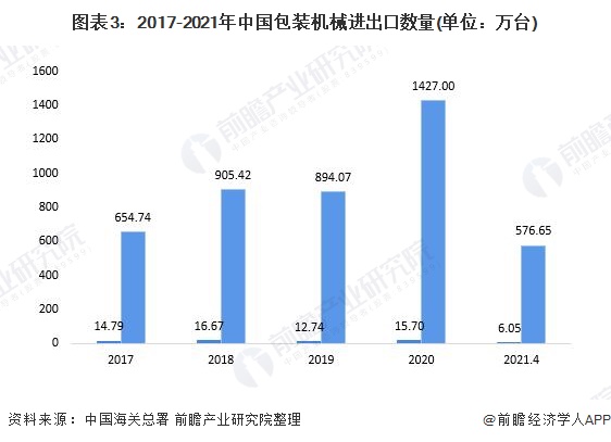 电子2021年中邦包装呆滞行业墟市近况、进出口情景及墟市周围阐明 出口金额逐年延(图3)