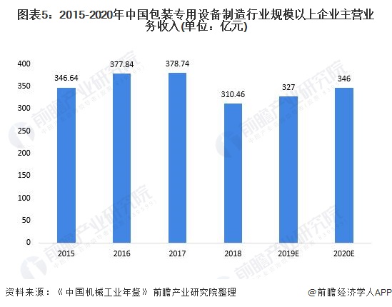 电子2021年中邦包装呆滞行业墟市近况、进出口情景及墟市周围阐明 出口金额逐年延(图5)