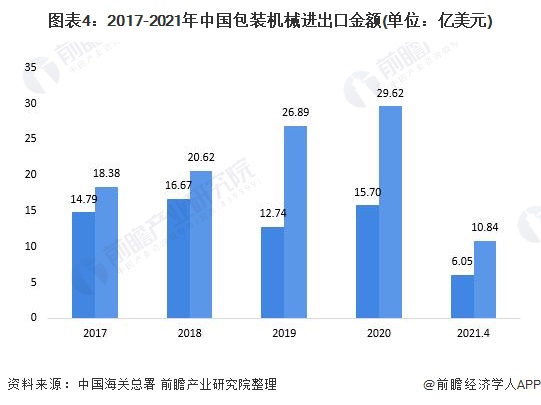 电子2021年中邦包装呆滞行业墟市近况、进出口情景及墟市周围阐明 出口金额逐年延(图4)